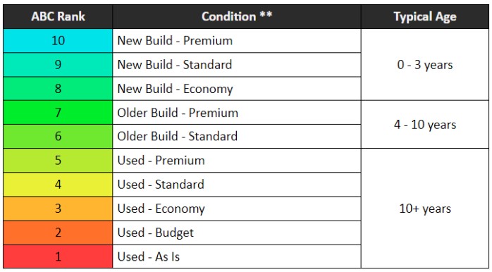 Chart for ranking containers from 1-10